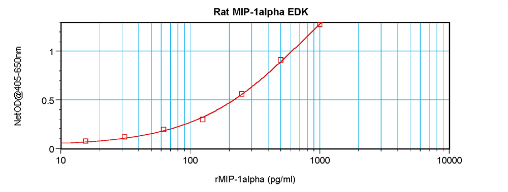 Rat MIP-1alpha (CCL3) Standard ABTS ELISA Kit graph